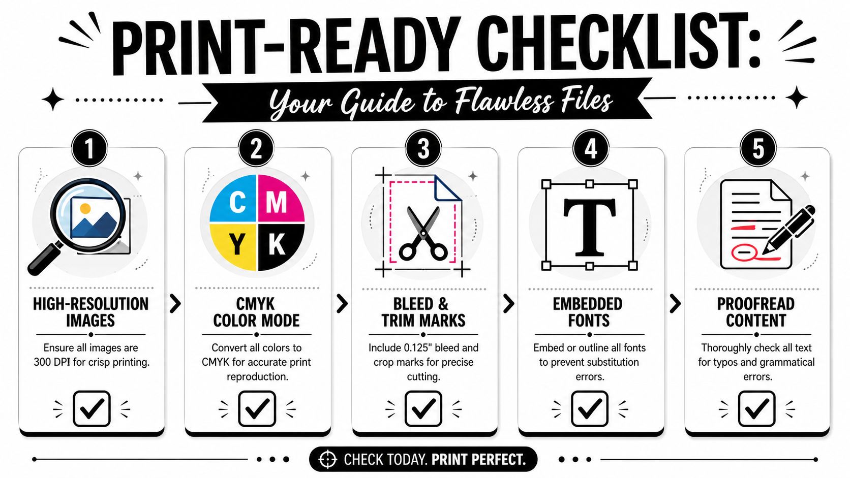 A five-step checklist illustrating essential file preparation requirements for achieving high-quality professional printing results.