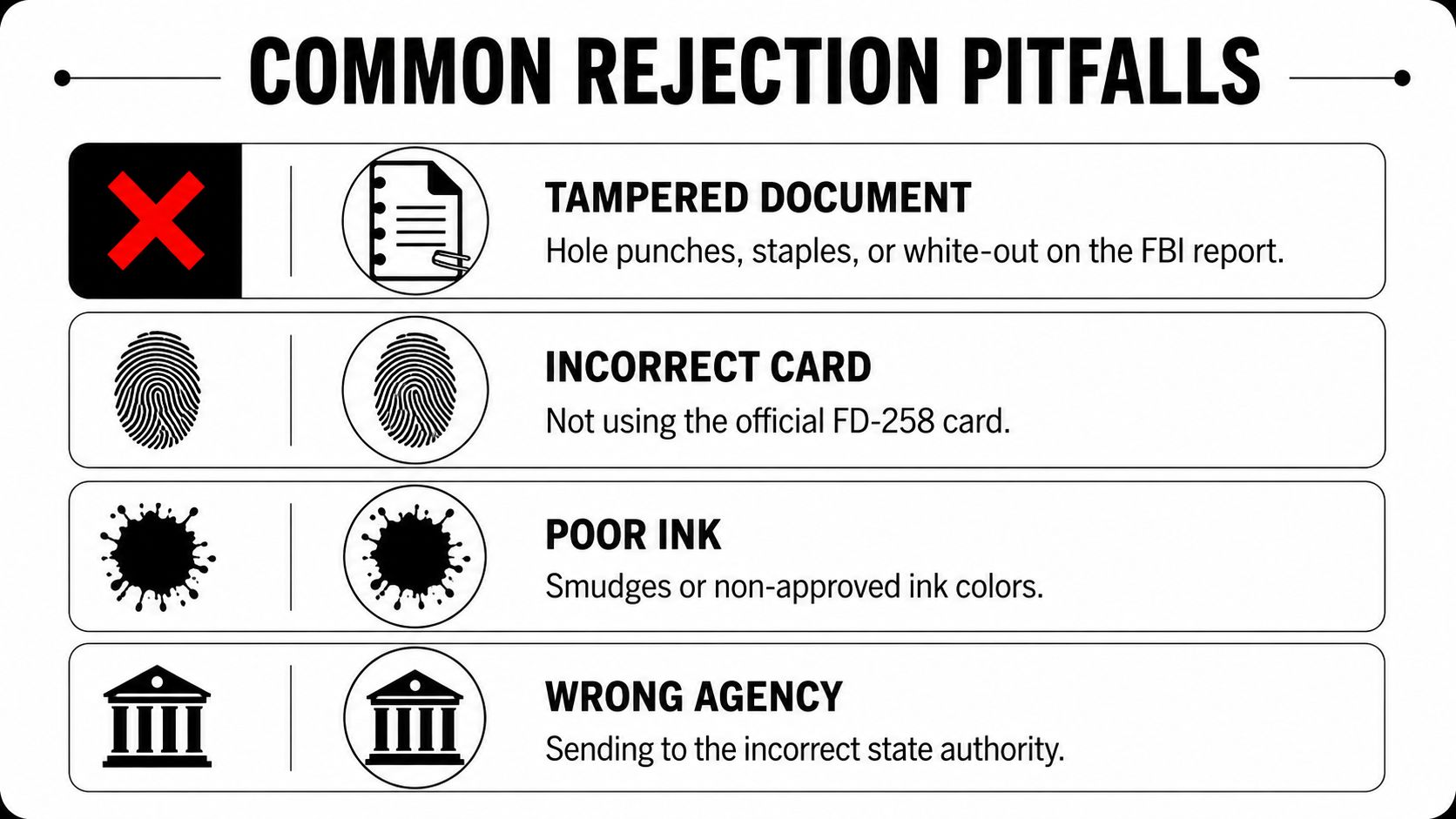 A guide showing common rejection pitfalls for FBI background check documents including tampered papers and incorrect cards.
