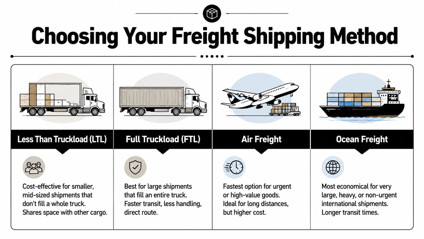 An infographic showing four common freight shipping methods including LTL, FTL, air freight, and ocean freight.