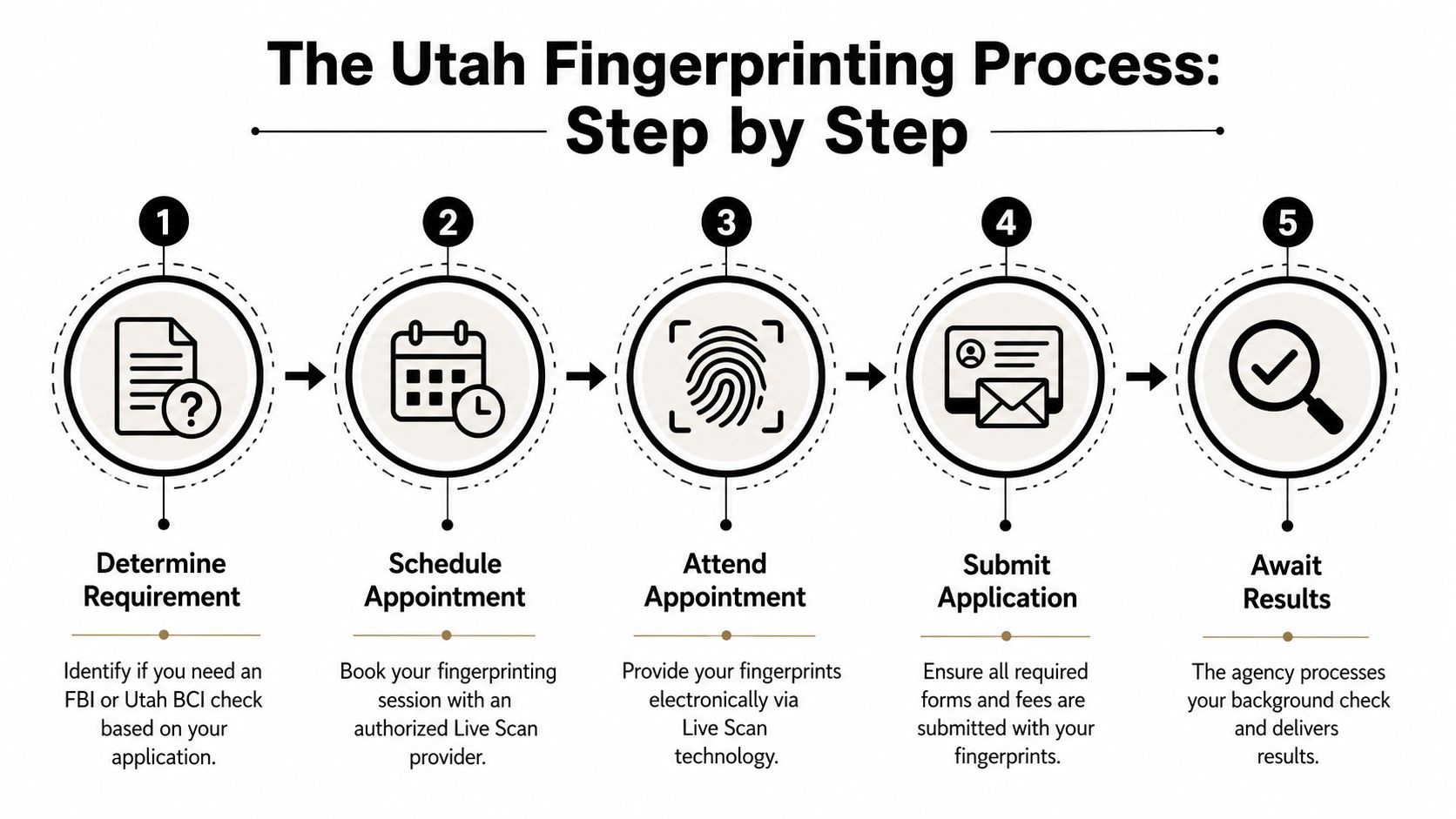 A five-step infographic explaining the Utah fingerprinting process for background checks, from determining requirements to receiving results.