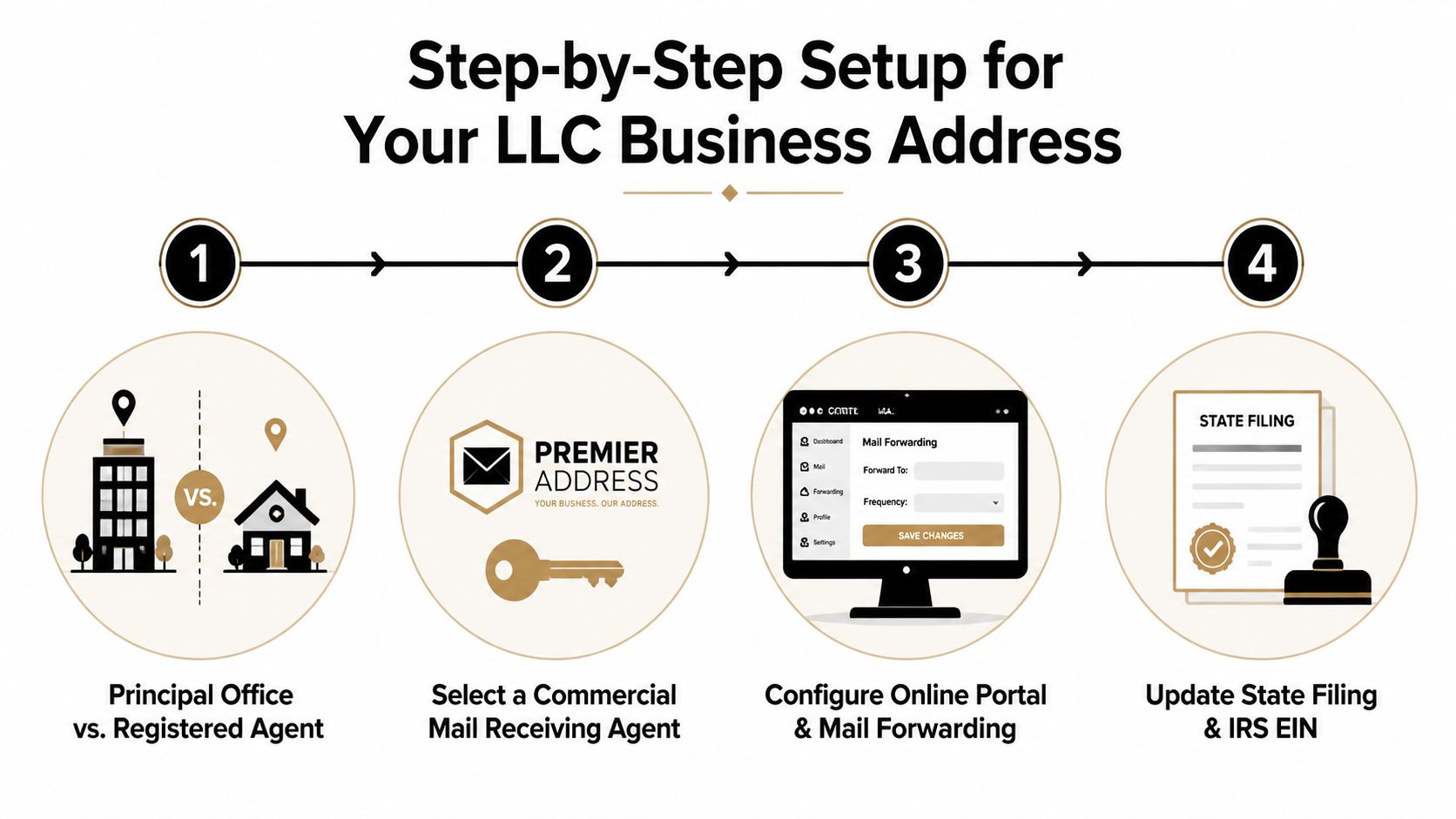 A four-step infographic illustrating the process for setting up a professional LLC business address.