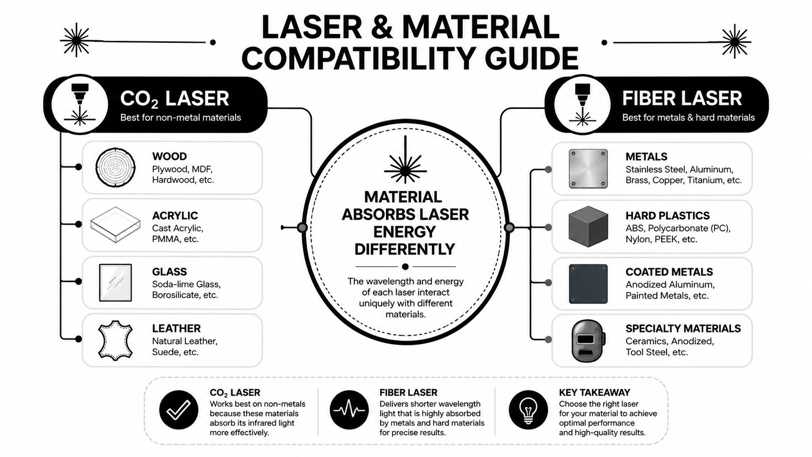 A diagram comparing CO2 and fiber lasers, listing compatible materials for each laser engraving technology.