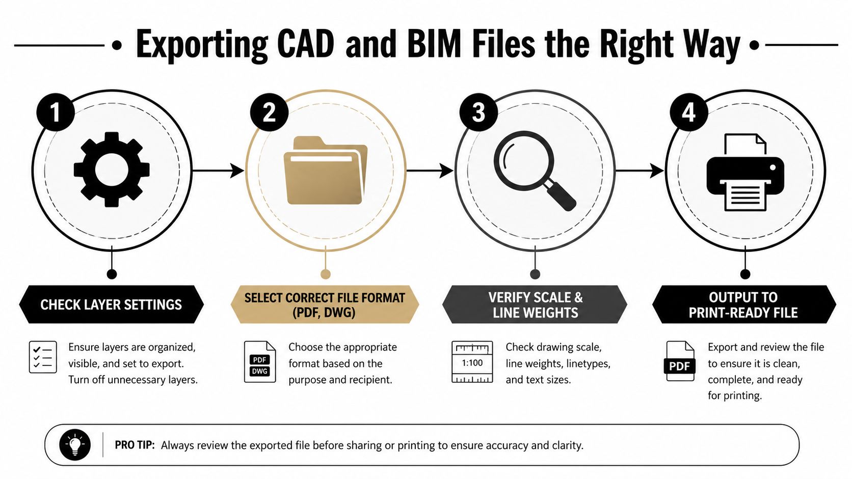 An infographic outlining four essential steps for exporting professional CAD and BIM project files for printing.