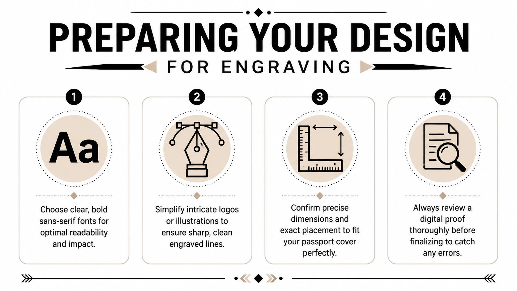 An infographic showing four essential steps for preparing custom designs for laser engraving on passport covers.