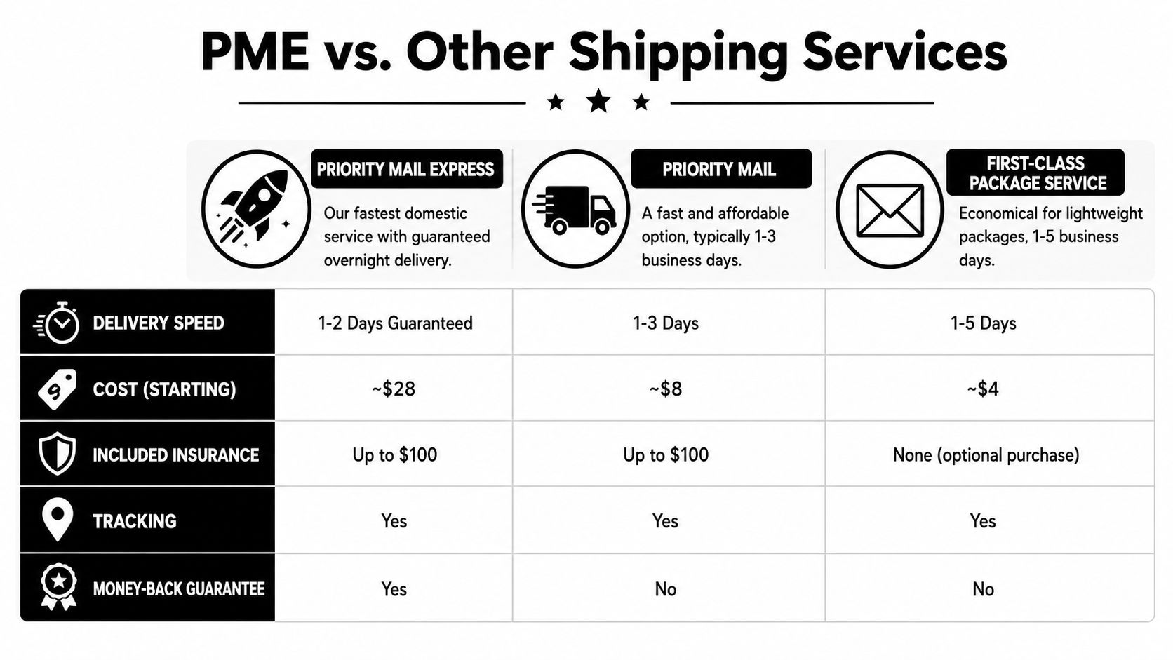 A comparison chart showing features, delivery speeds, and costs for Priority Mail Express, Priority Mail, and First-Class Package Service.
