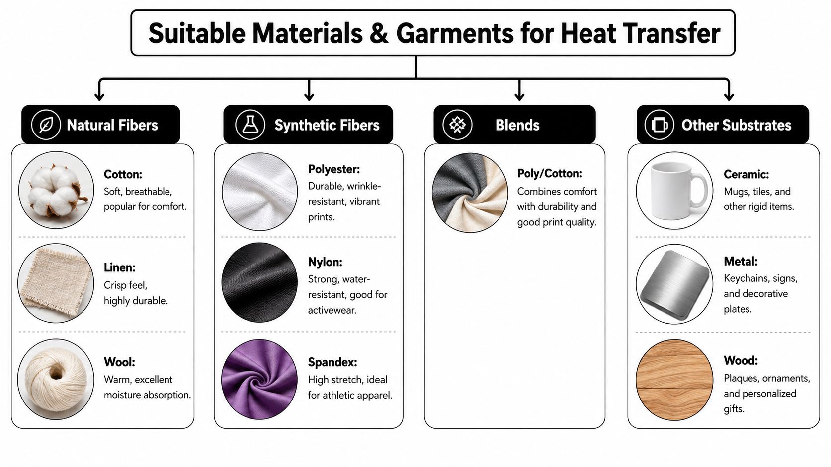 A chart showing suitable materials and garments for heat transfer printing, including natural fibers, synthetic fibers, blends, and substrates.