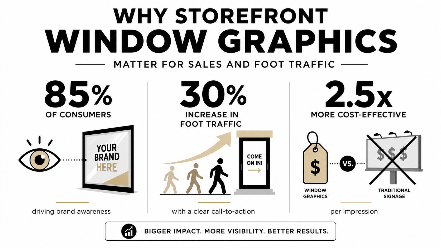 An infographic showing that storefront window graphics increase brand awareness, foot traffic, and cost-effectiveness for businesses.