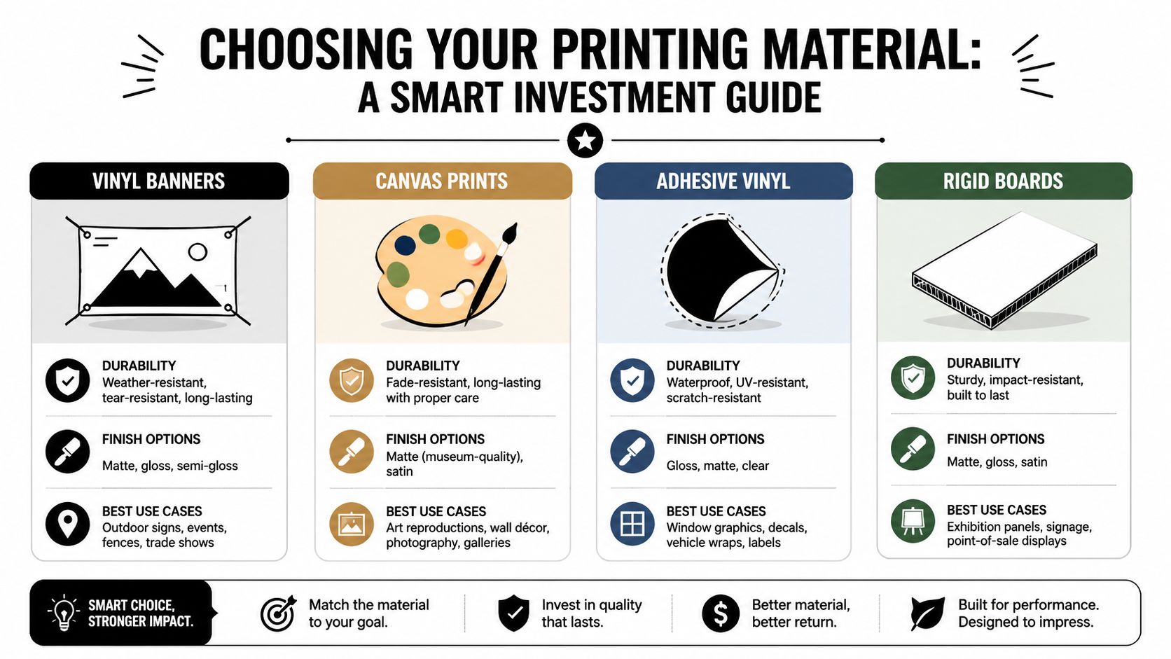 An infographic guide comparing different printing materials including vinyl banners, canvas prints, adhesive vinyl, and rigid boards.