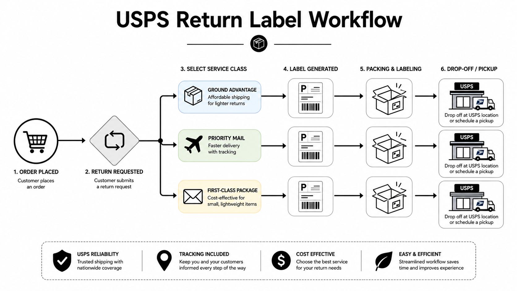 A diagram illustrating the six steps of the USPS return label workflow from order to drop-off.
