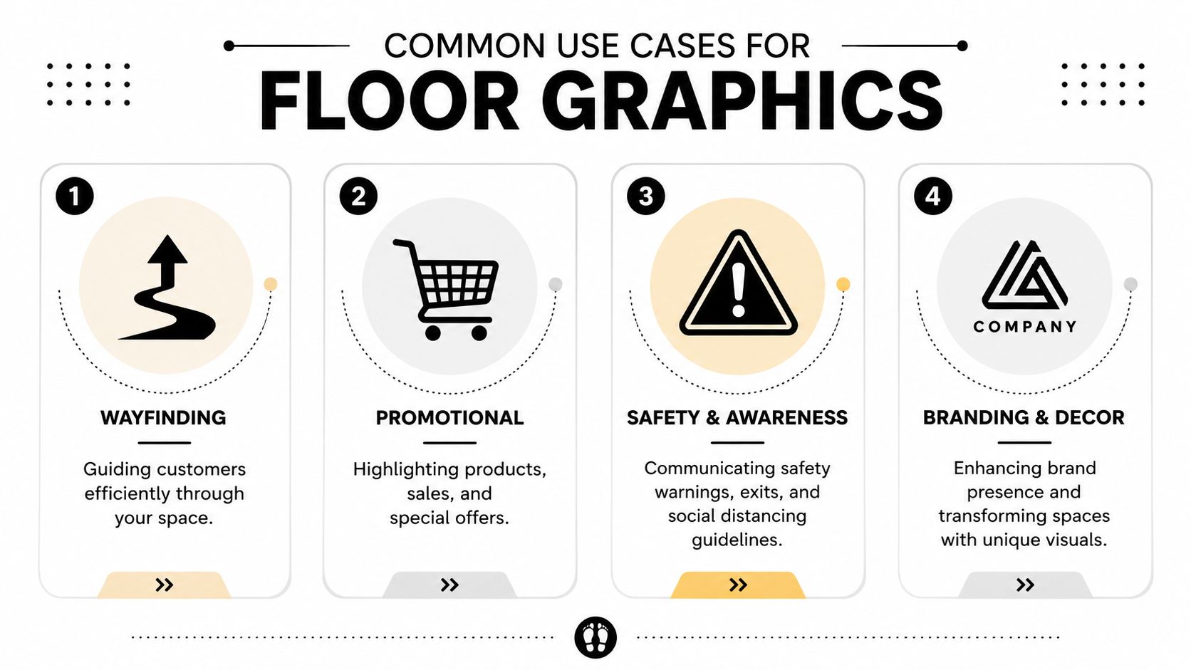 An infographic detailing four common use cases for floor graphics including wayfinding, promotions, safety, and branding.