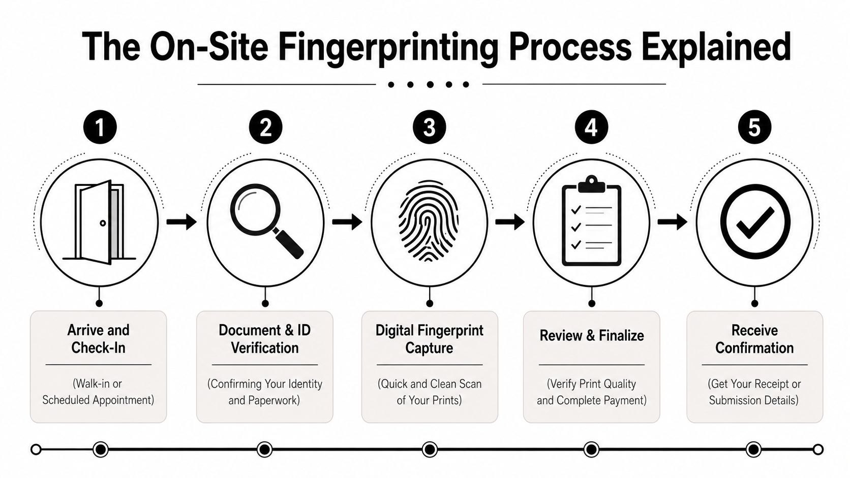 An infographic showing the five steps of the on-site fingerprinting process from check-in to confirmation.