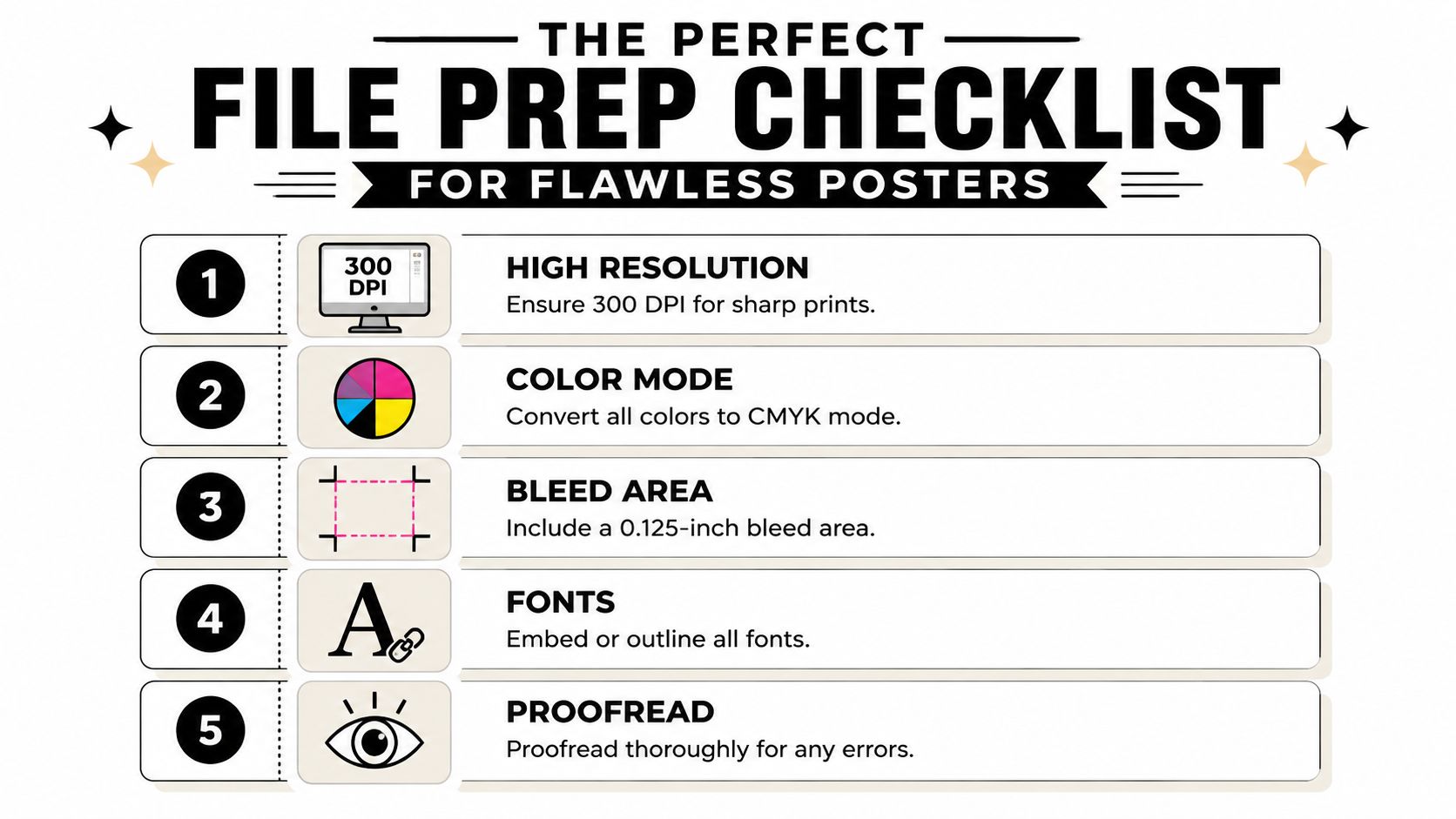 A 5-point checklist for preparing poster files, featuring tips on resolution, color mode, bleed, fonts, and proofreading.