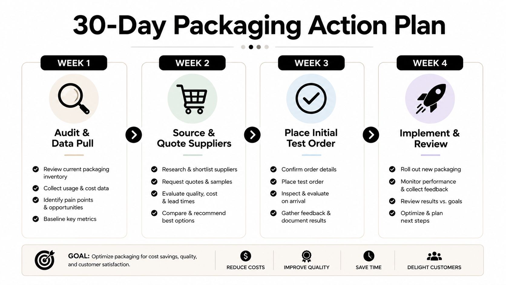 A 30-day packaging action plan infographic detailing weekly steps to optimize business shipping and storage processes.