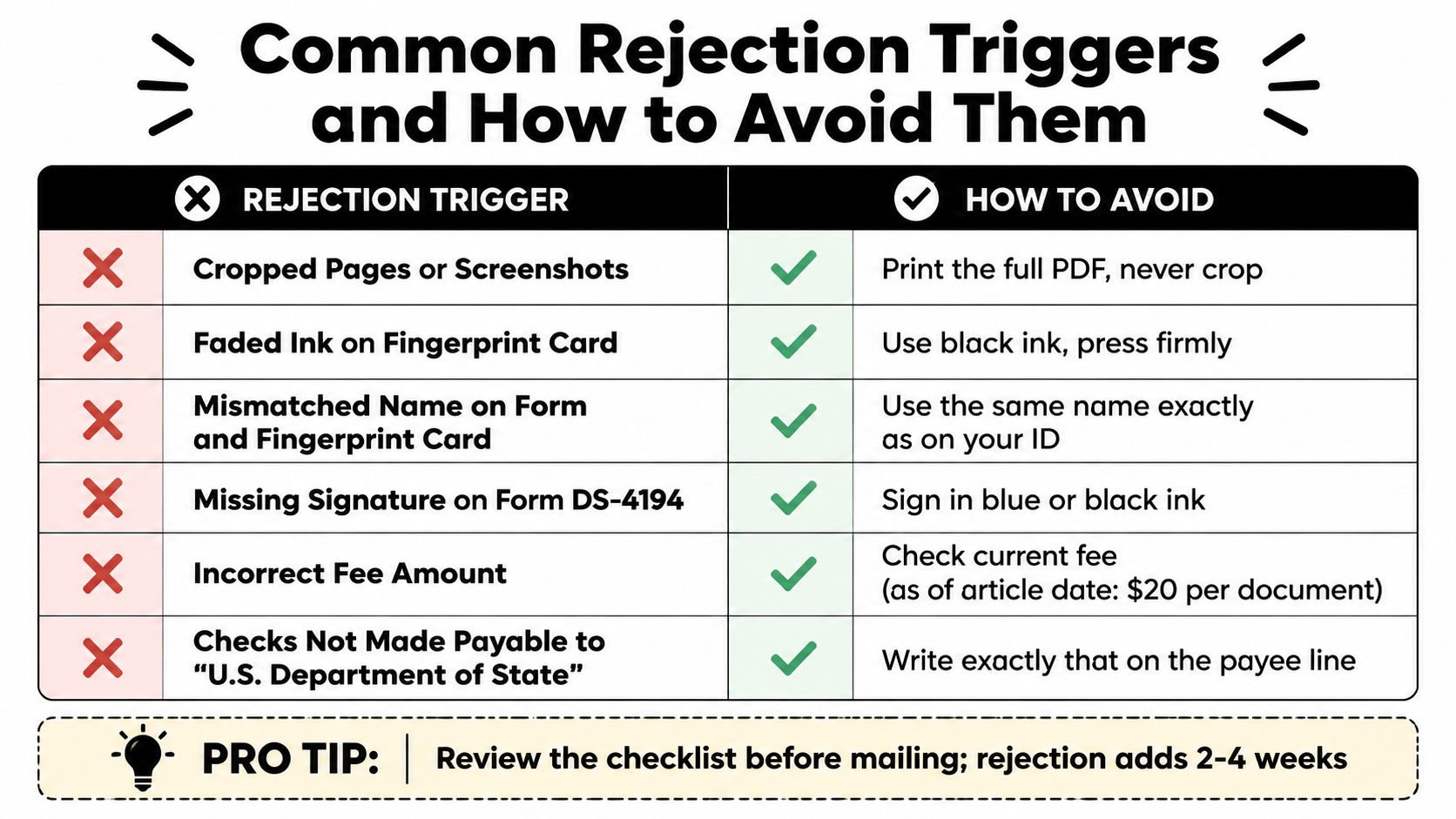 A table outlining common rejection triggers for documents and how to avoid them during processing.