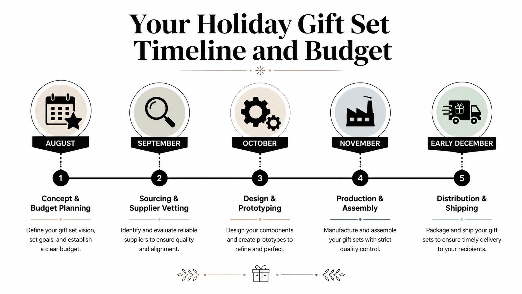 A timeline graphic outlining the five-step process for planning and producing a corporate holiday gift set.