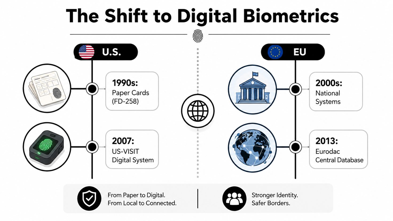 A timeline graphic showing the evolution from paper fingerprint cards to digital biometric systems in the US and EU.