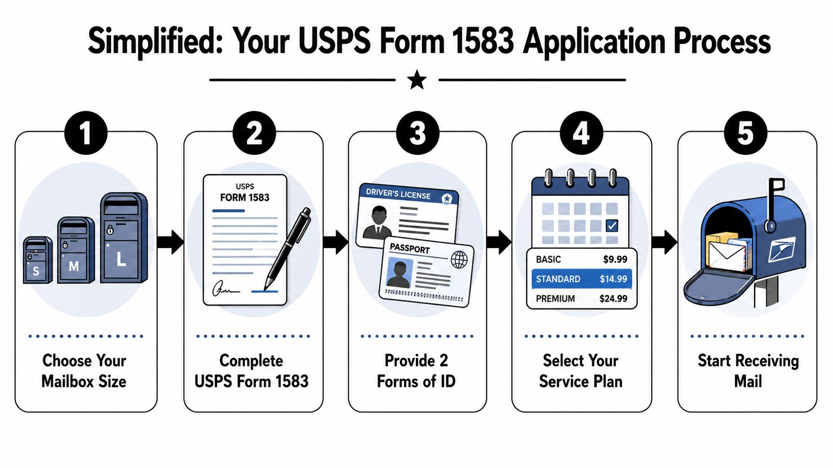A five-step infographic showing the simplified USPS Form 1583 application process for setting up a mailbox.
