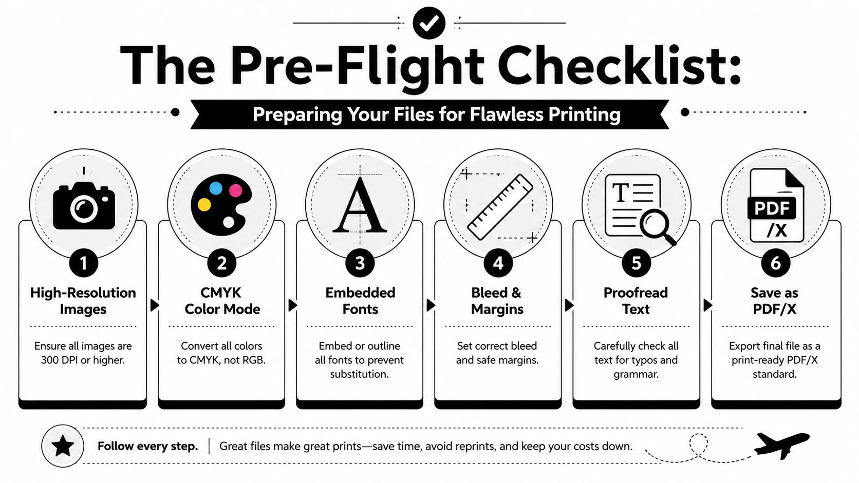 A six-step checklist graphic for preparing digital files for professional printing to ensure high-quality results.