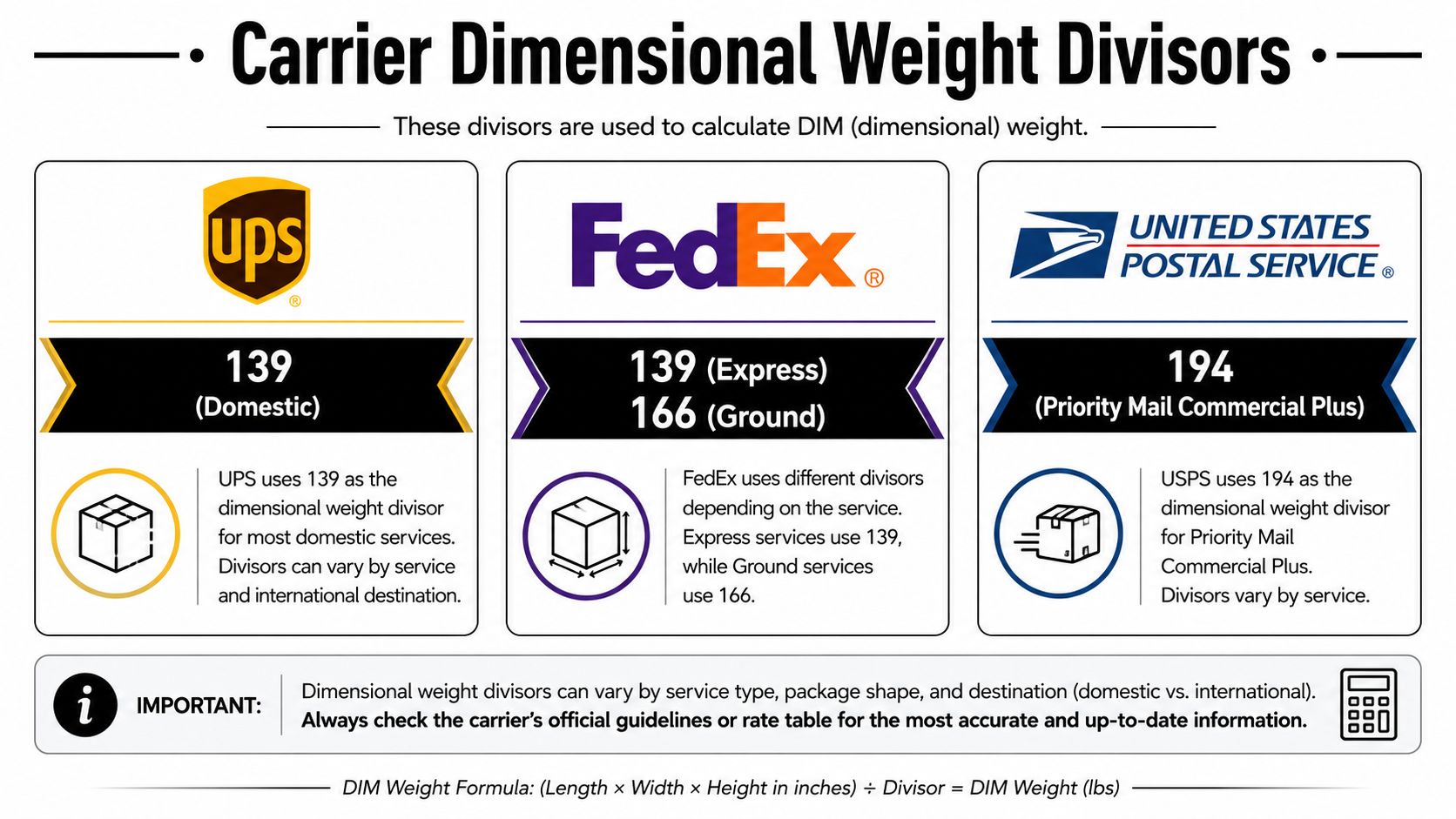 A chart showing dimensional weight divisors for UPS, FedEx, and USPS carriers to calculate shipping costs.