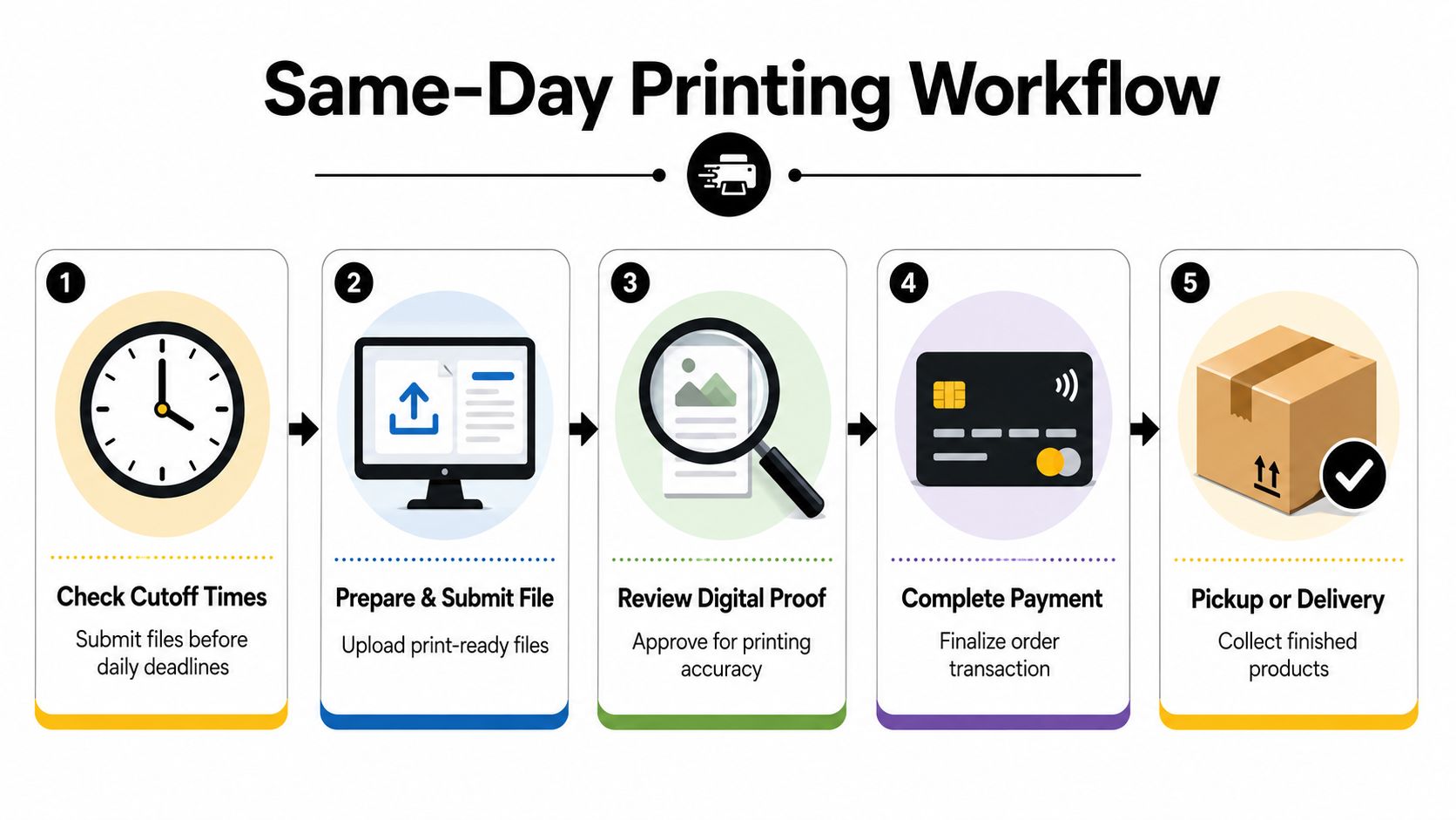 A five-step flowchart illustrating the process for same-day printing services from submission to final product collection.