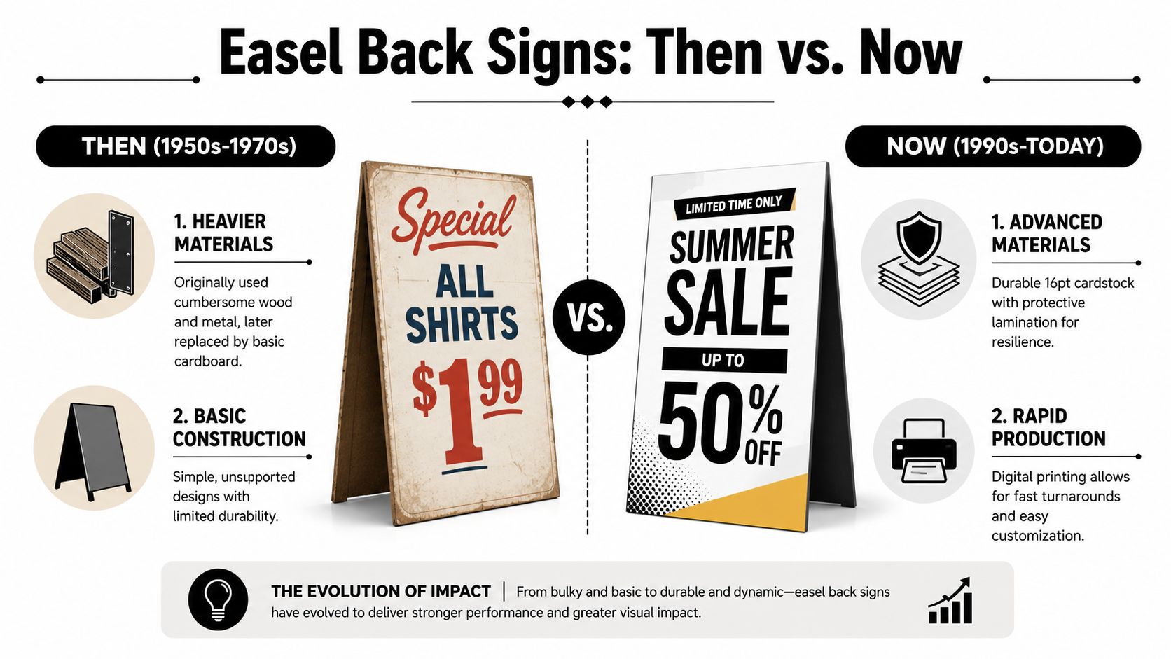 A comparative infographic showing the evolution of easel back signs from the 1950s to modern day.