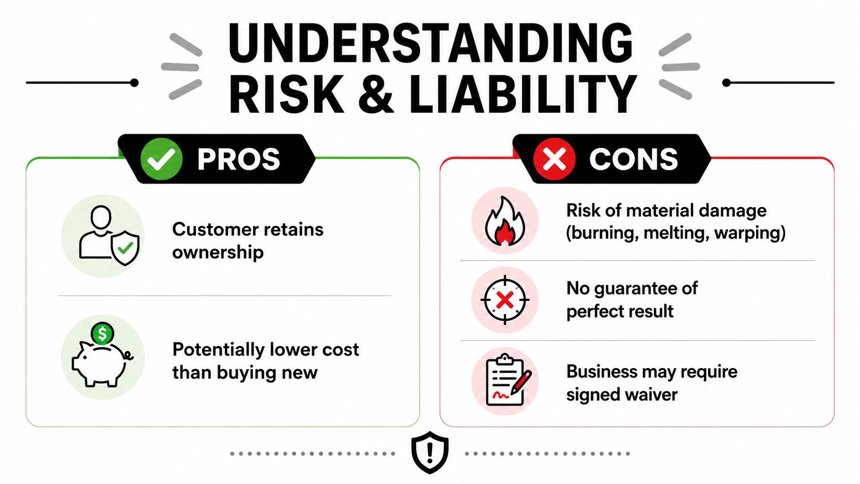 A pros and cons chart titled Understanding Risk and Liability for customer-provided items, outlining ownership and cost benefits against potential damage risks.