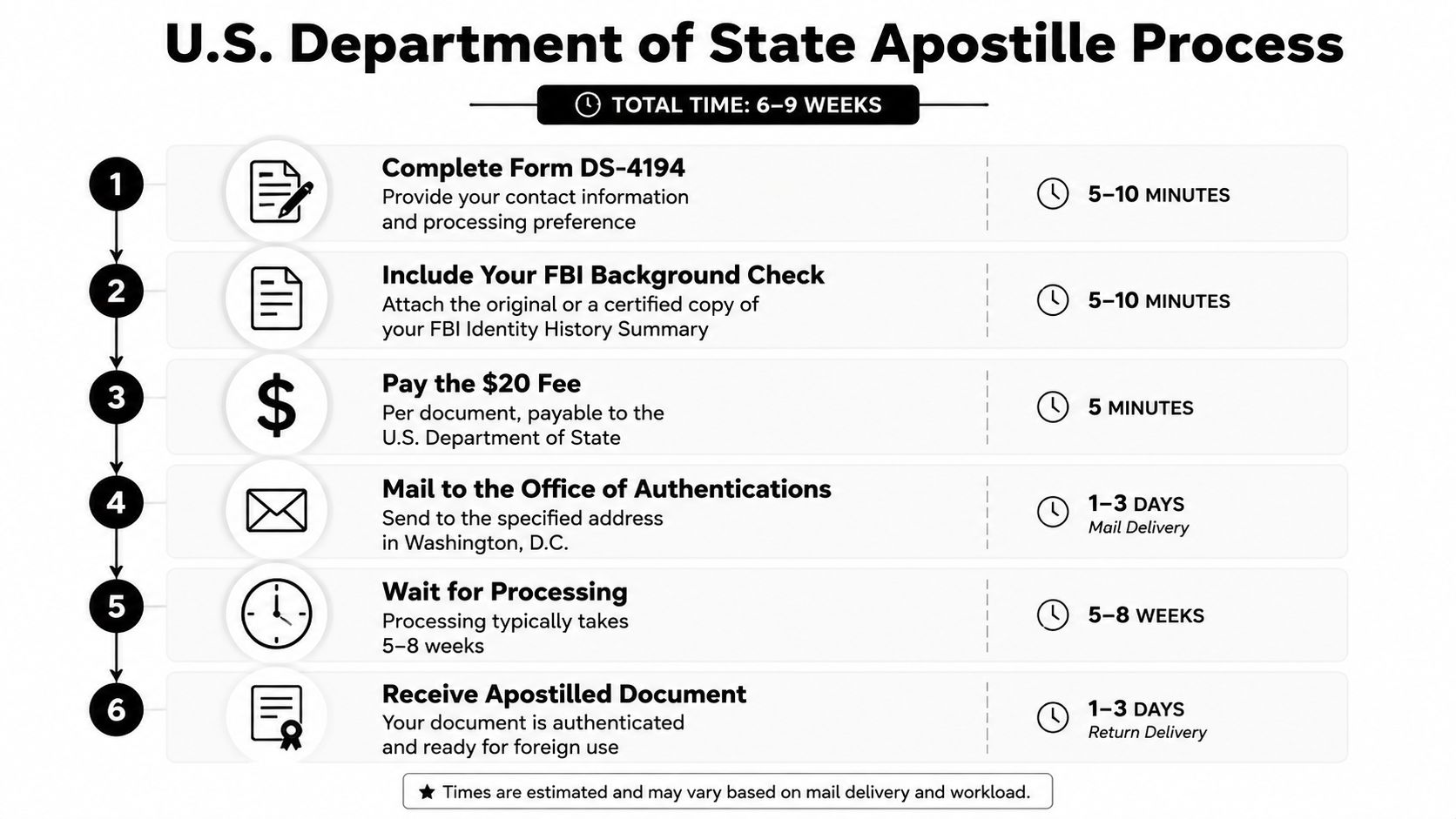 A six-step infographic outlining the U.S. Department of State apostille process for FBI background check documents.