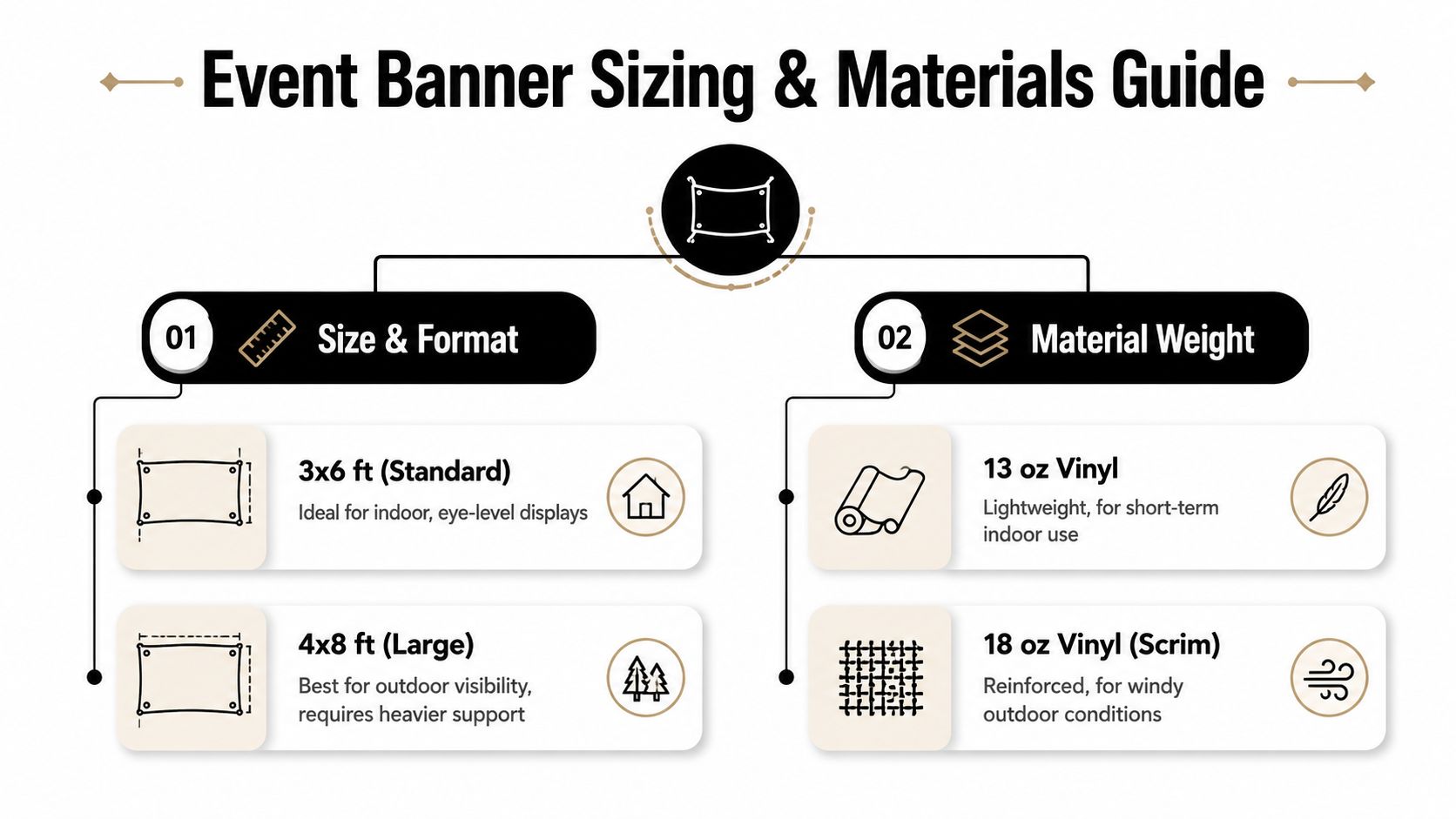 An infographic titled Event Banner Sizing & Materials Guide detailing standard sizes and recommended vinyl weights for banners.