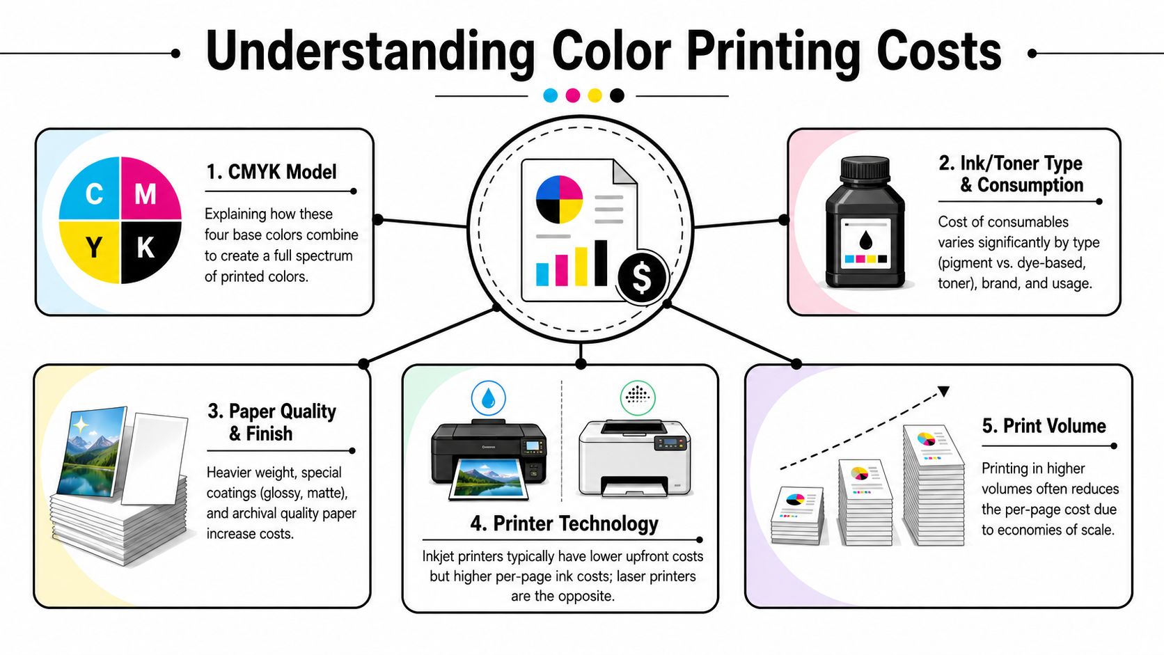 An infographic titled Understanding Color Printing Costs, highlighting five key factors influencing color printing expenses.