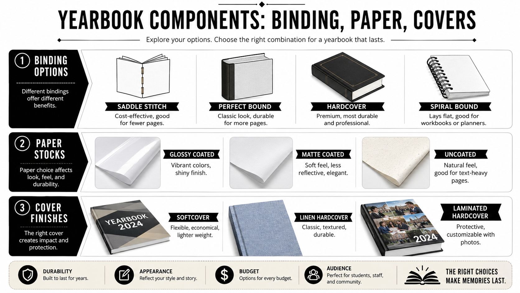 An infographic detailing yearbook production options including various binding styles, paper stocks, and cover finishing techniques.