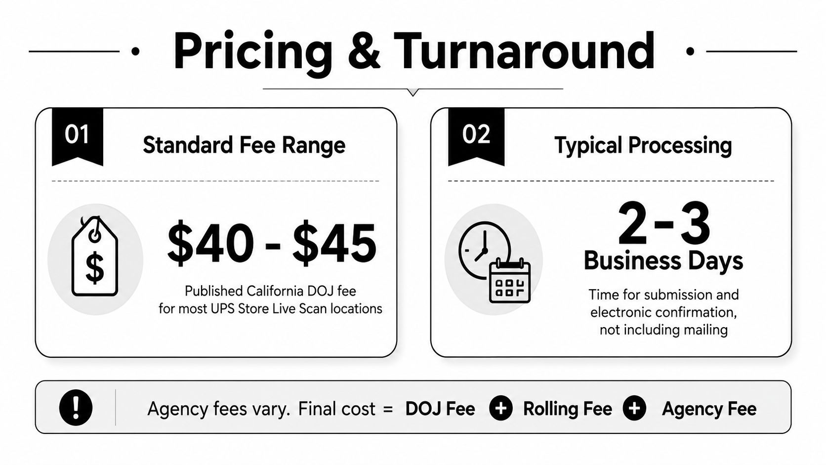 An infographic showing The UPS Store fingerprinting service pricing range and typical processing turnaround time.
