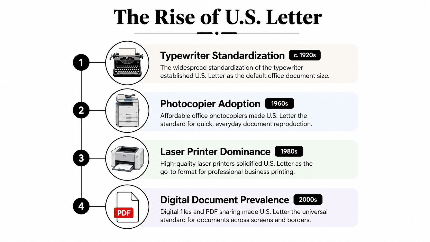 A timeline graphic showing four major historical stages that established the U.S. Letter paper size as standard.