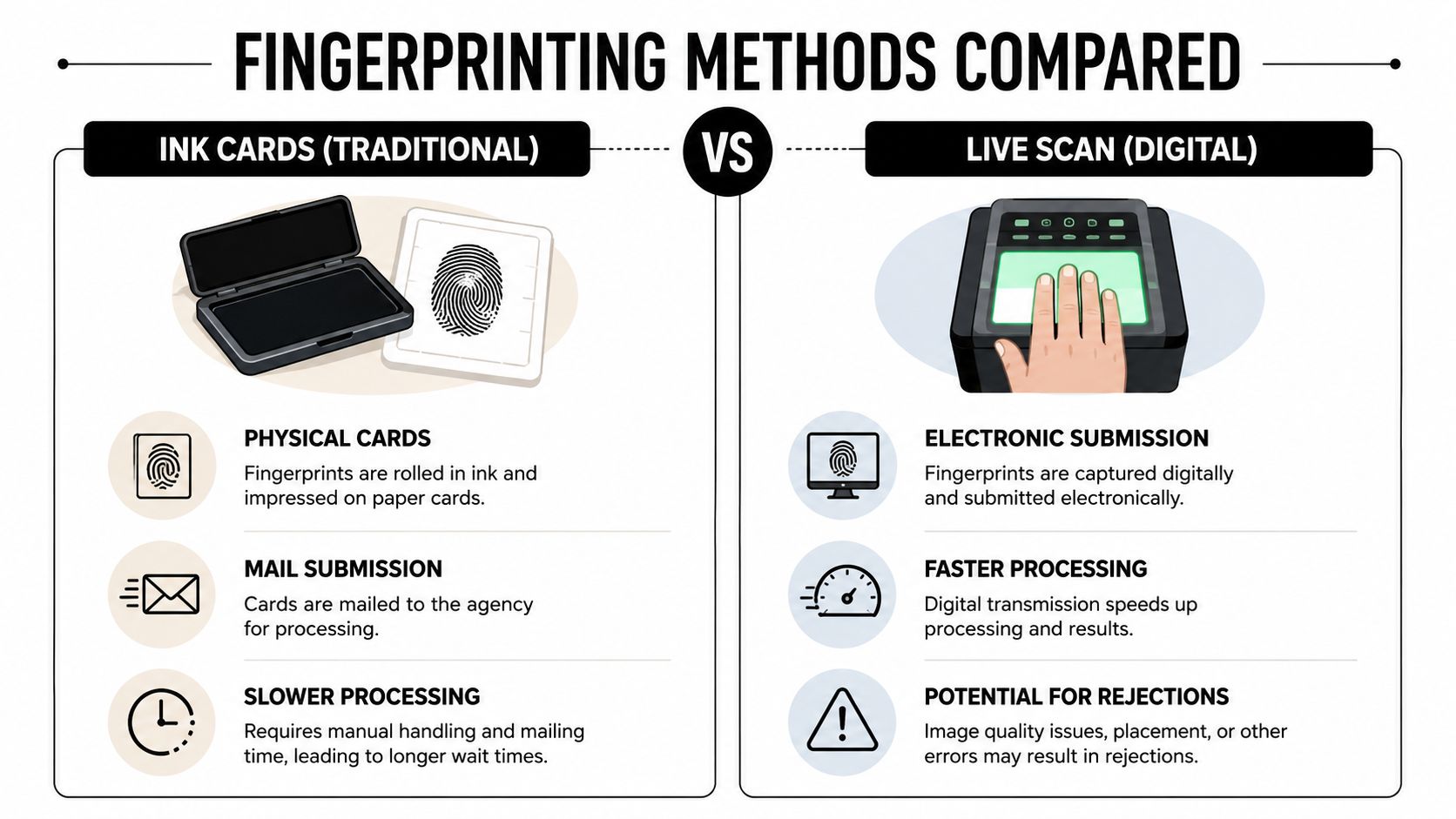 A comparison infographic between traditional ink card fingerprinting and modern digital live scan fingerprinting methods.
