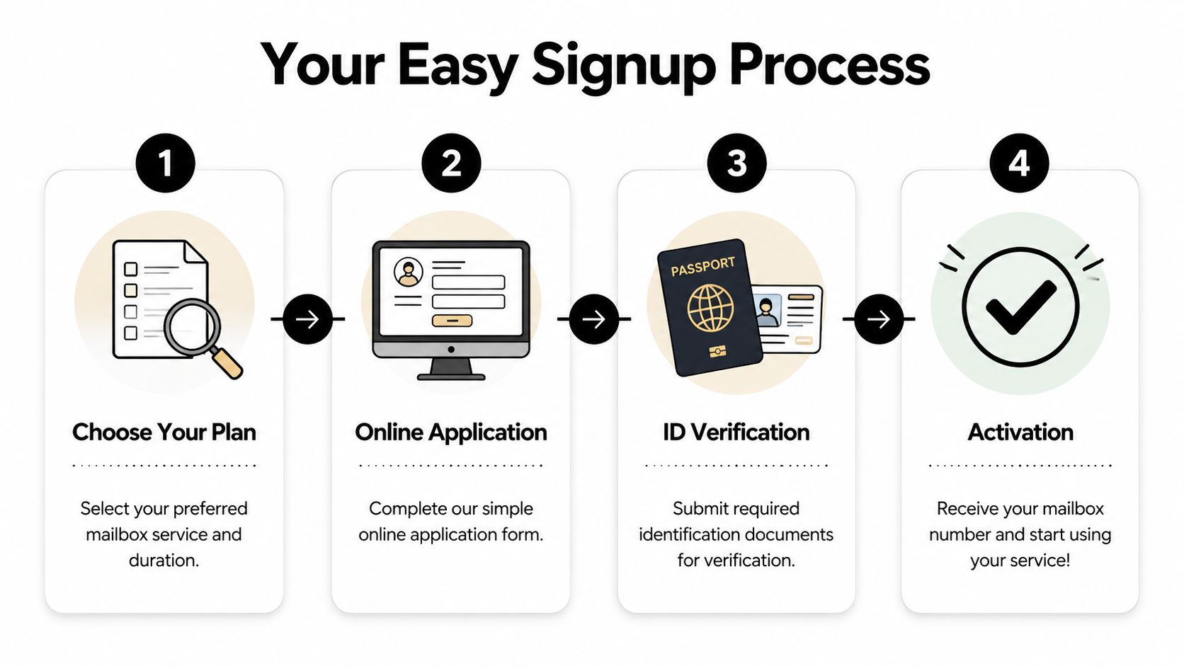 A four-step infographic illustrating the easy signup process for renting a mailbox service online.