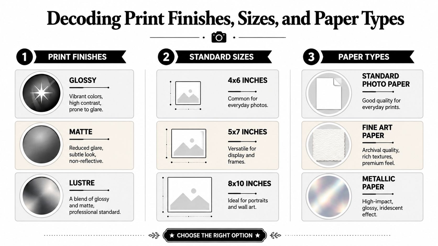 An infographic titled Decoding Print Finishes, Sizes, and Paper Types, explaining different photo printing options.