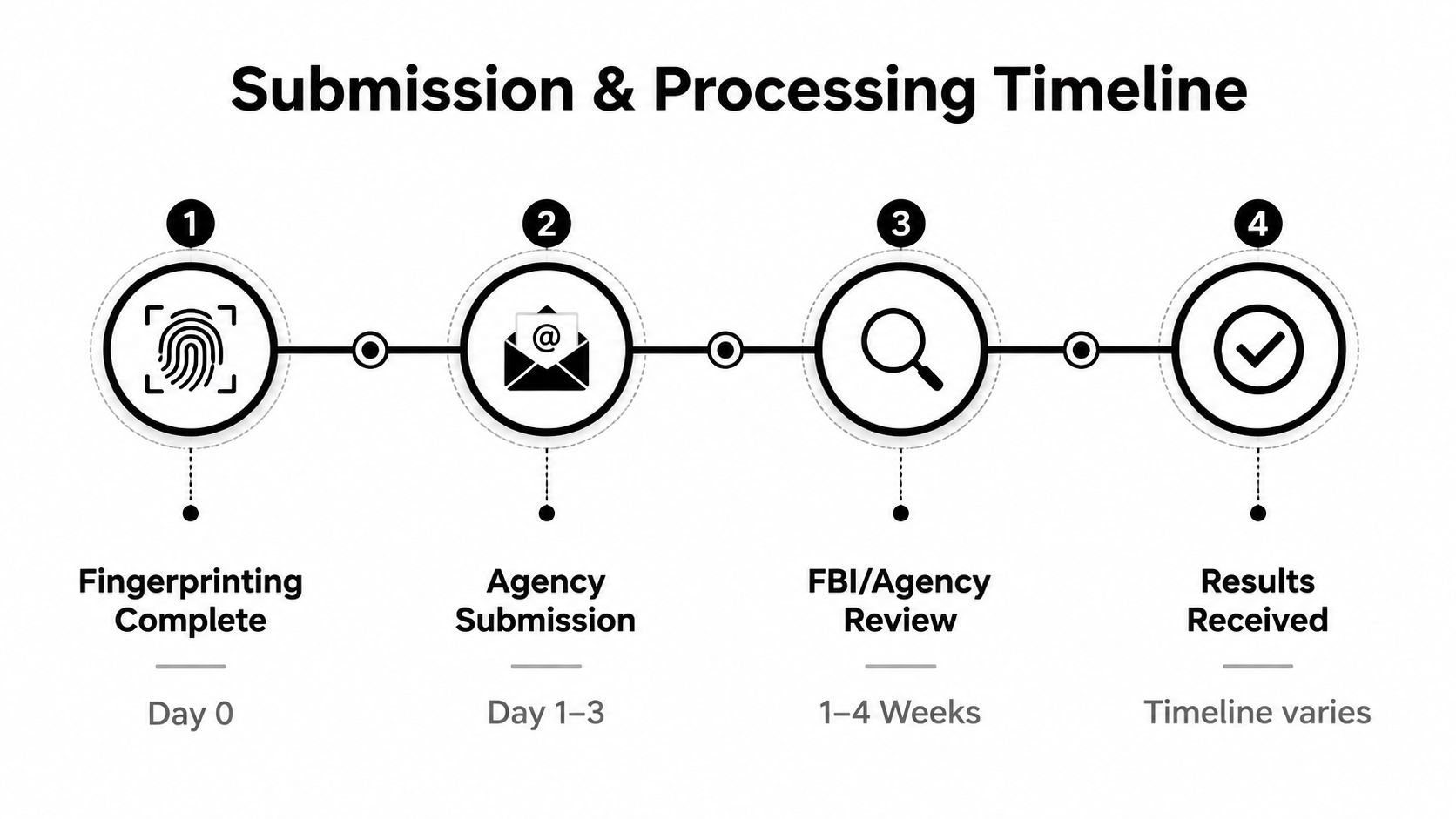An infographic showing the four steps of the fingerprinting submission and processing timeline from Day 0 to results.