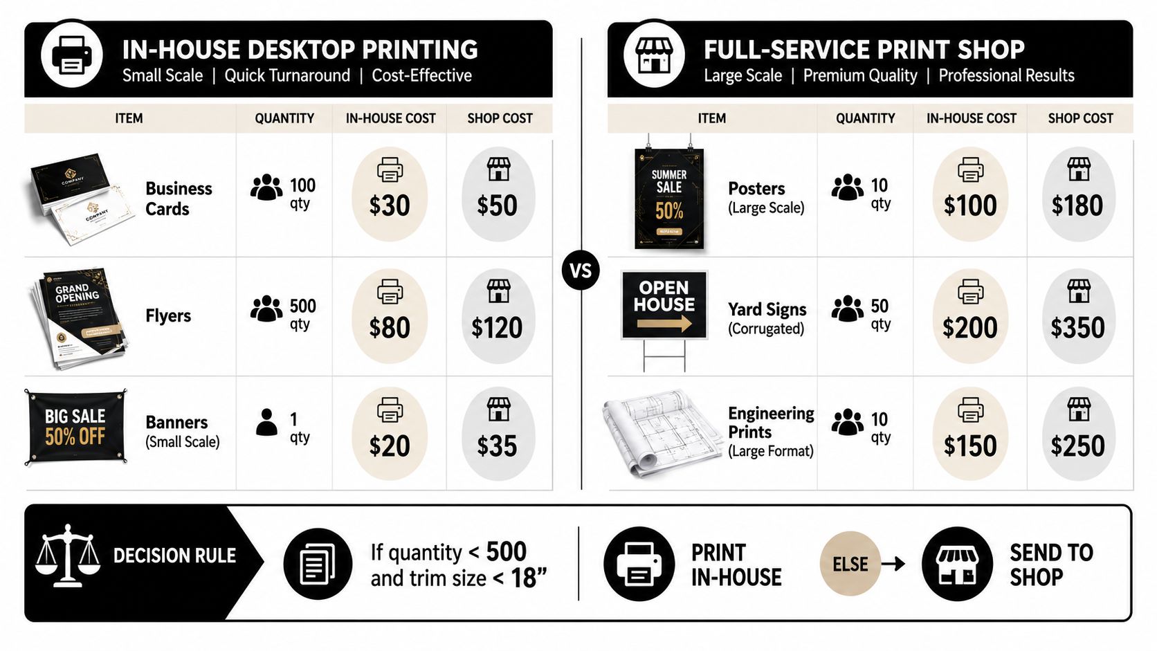 A comparison chart showing costs and decision rules for choosing between in-house printing and professional print shops.
