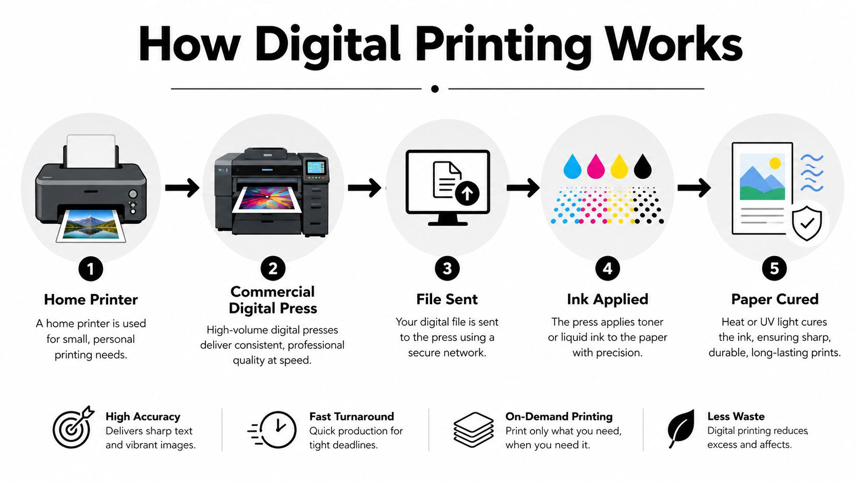 A five-step infographic showing how digital printing works, from file submission to the final cured print product.