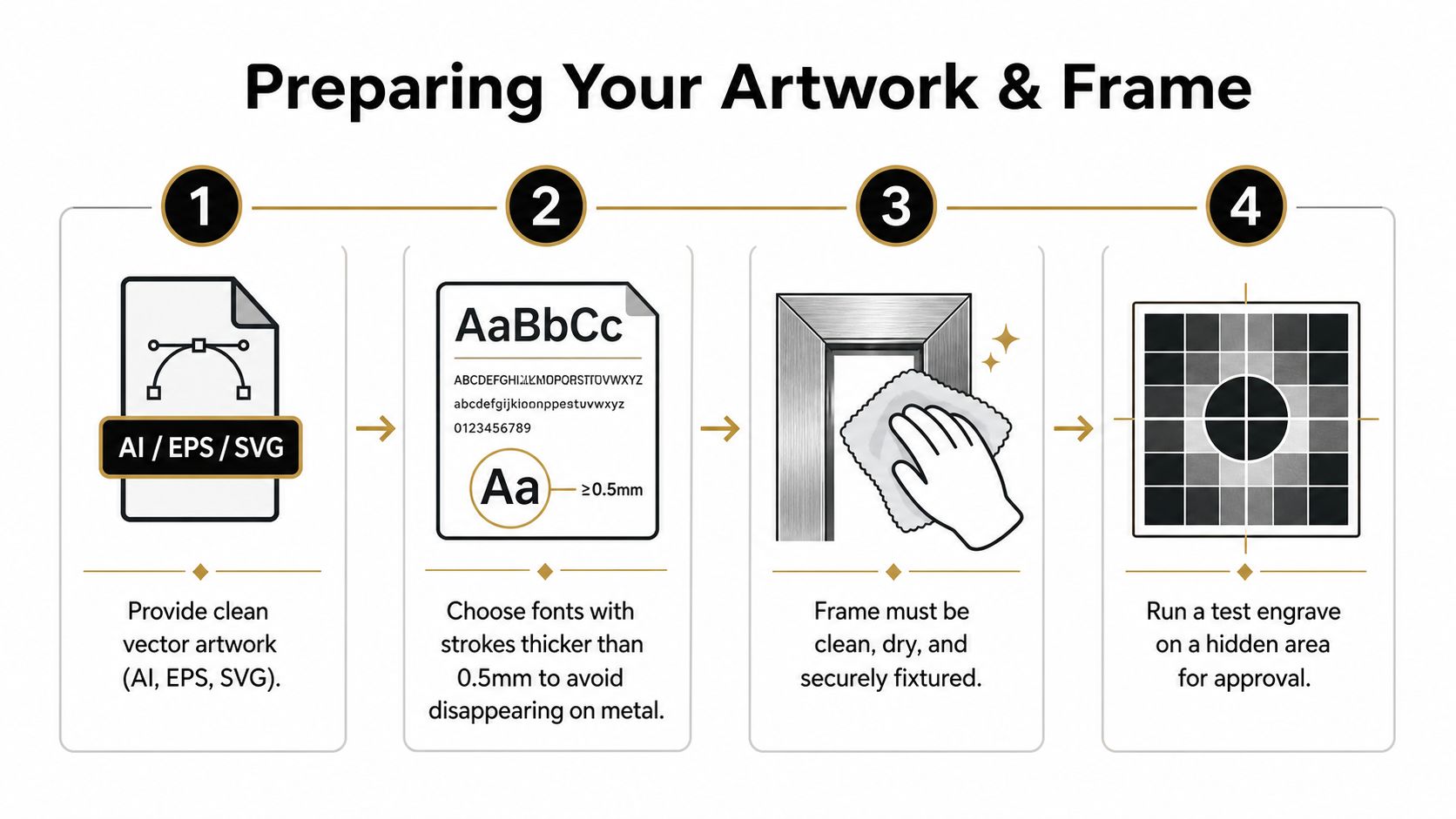 A four-step infographic illustrating how to prepare artwork and frames for professional laser engraving.