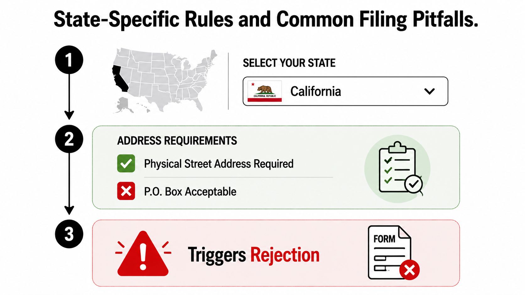 An infographic showing state-specific business filing requirements for California, emphasizing the need for a physical street address.