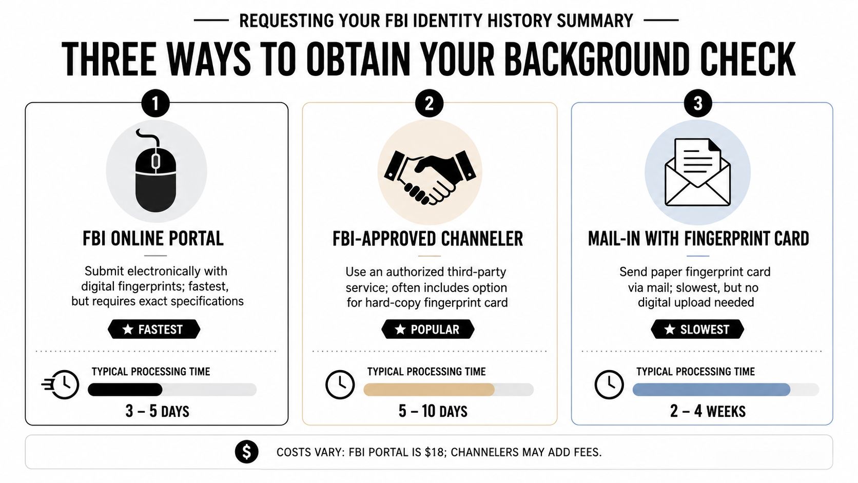 An infographic showing the three methods to request an FBI identity history summary background check.
