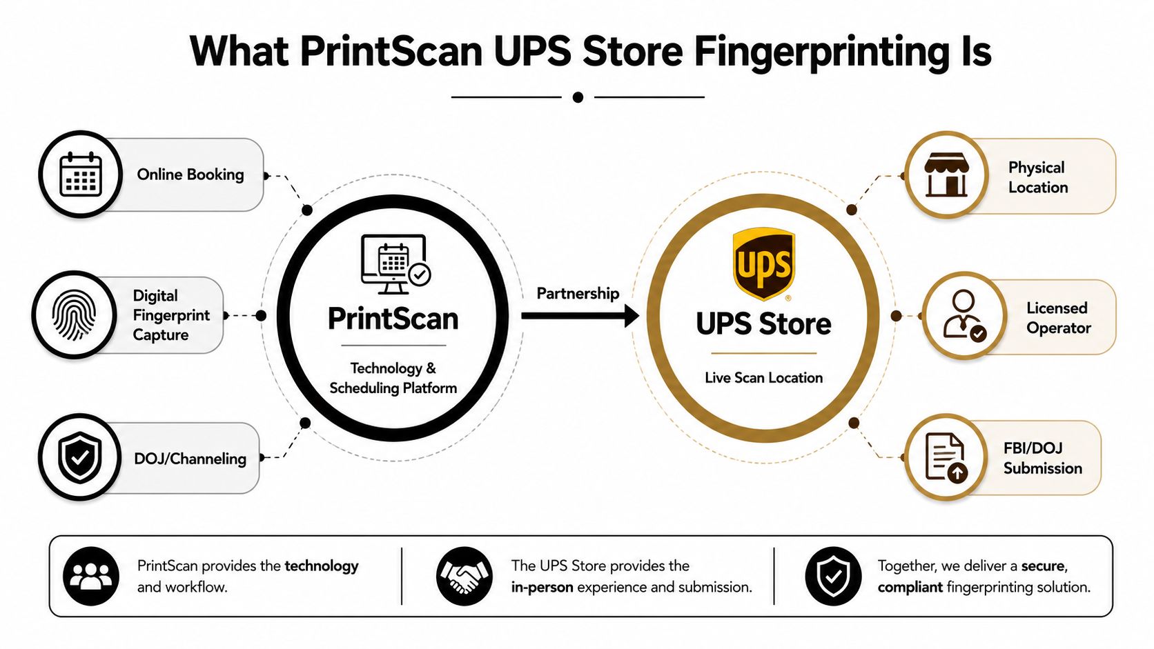 An infographic explaining the PrintScan and UPS Store partnership for secure, compliant digital fingerprinting services.