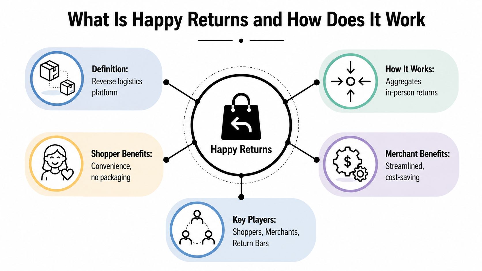 A diagram explaining the Happy Returns reverse logistics platform, its benefits, and key players involved.