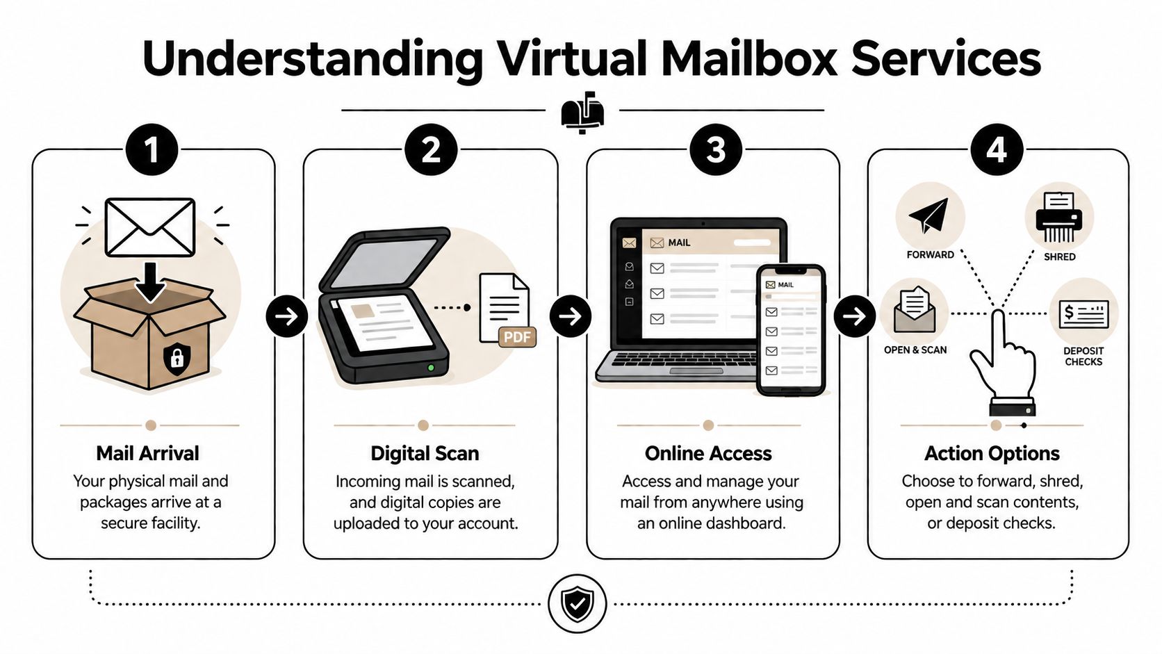 A diagram illustrating the four-step process of virtual mailbox services from physical arrival to digital management.