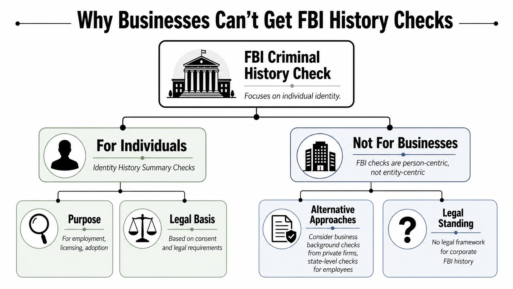 A flowchart explaining why businesses cannot request FBI criminal history checks, which are strictly for individuals.