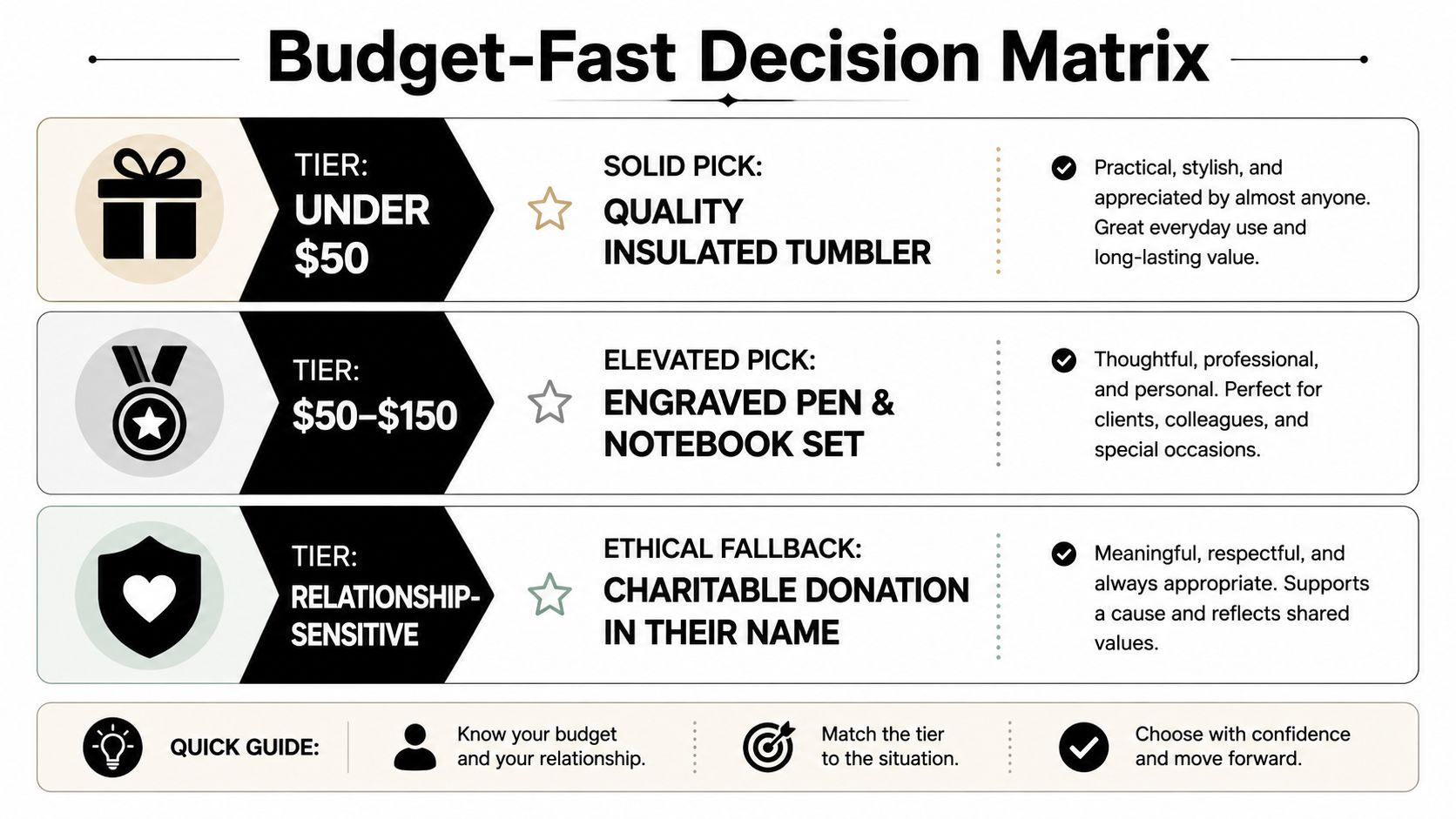 A budget decision matrix graphic providing gift recommendations based on spending tiers and professional relationship sensitivity.