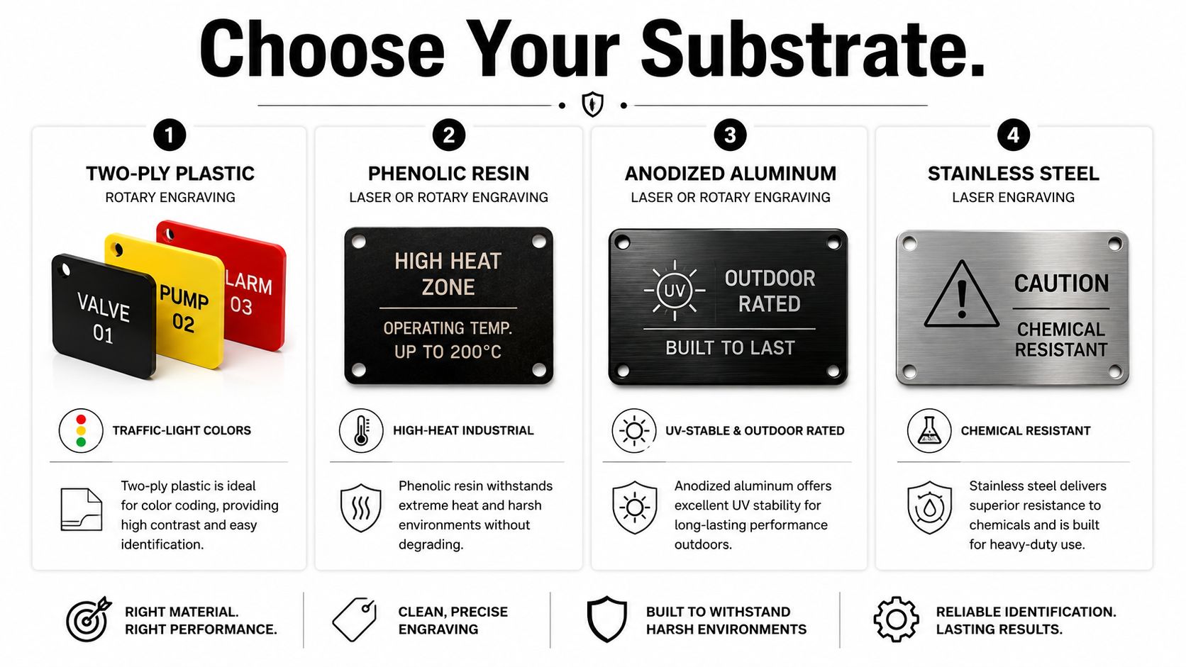 A guide showing four substrate options for electrical panel label engraving including plastic, phenolic, aluminum, and stainless steel.