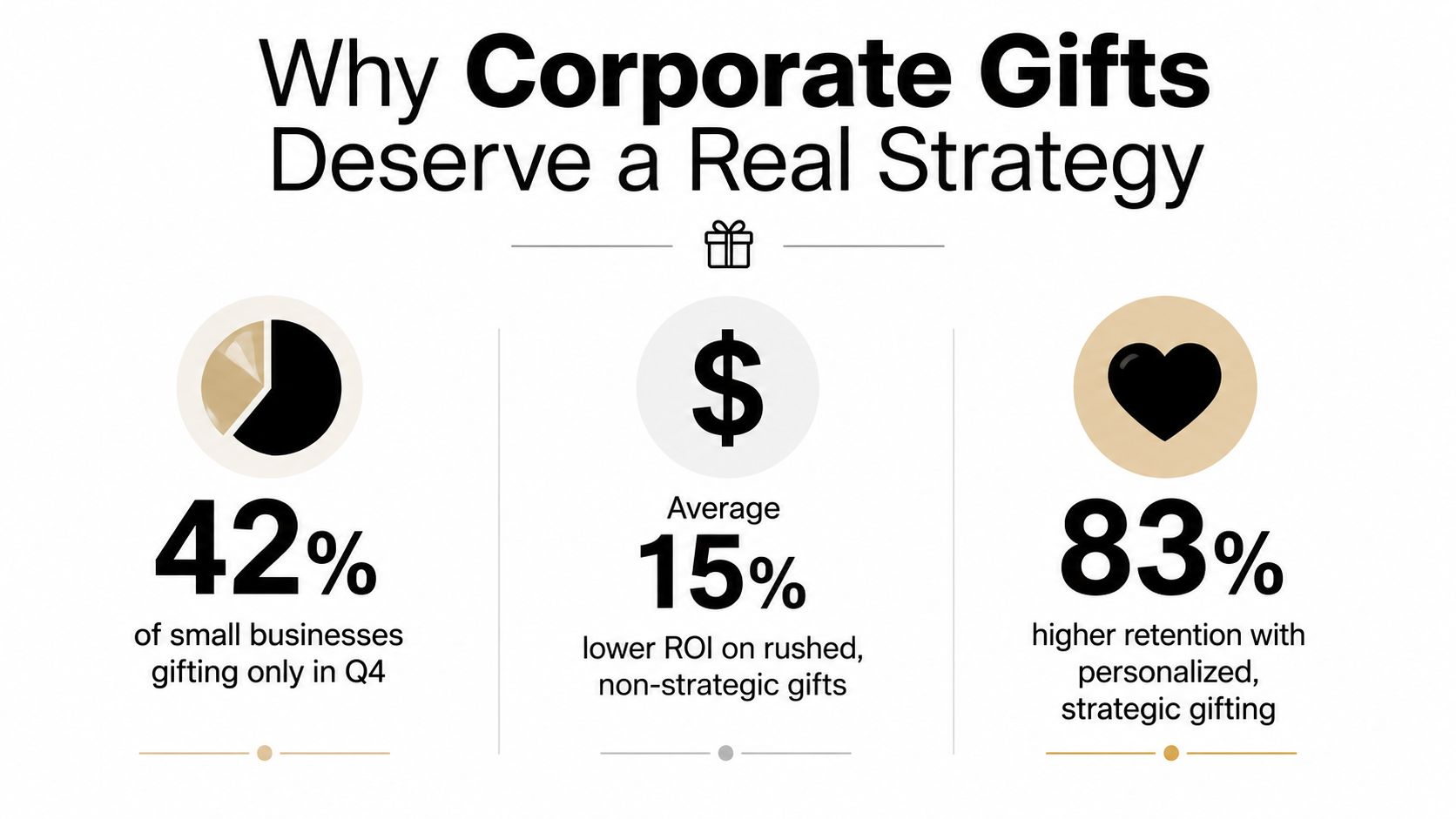 An infographic showing statistics about why corporate gifts require a thoughtful, long-term strategic approach.