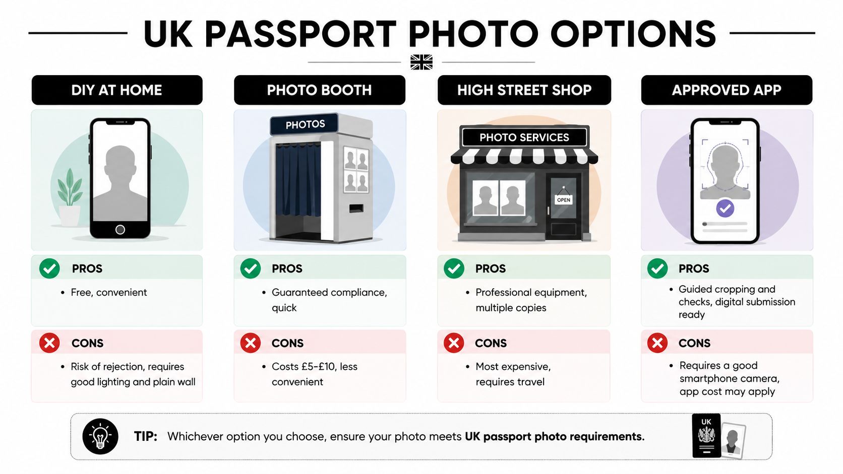 An infographic comparing four different options for obtaining UK passport photos, including pros and cons for each method.