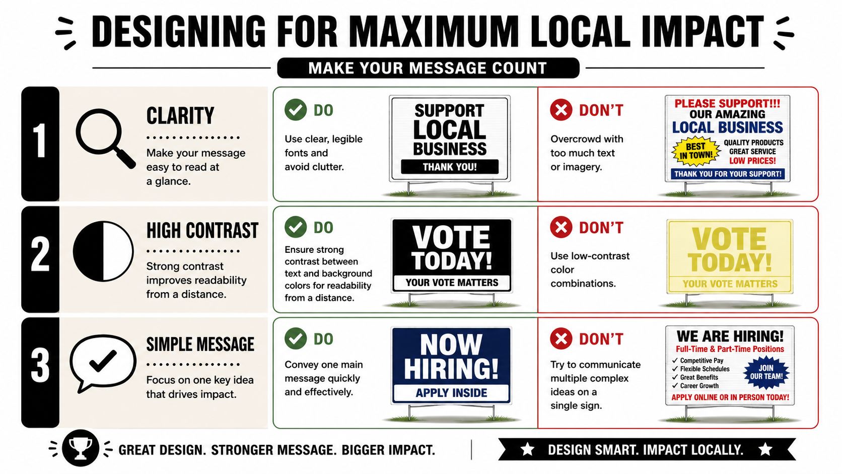An infographic titled Designing for Maximum Local Impact showing tips for creating effective yard signs.
